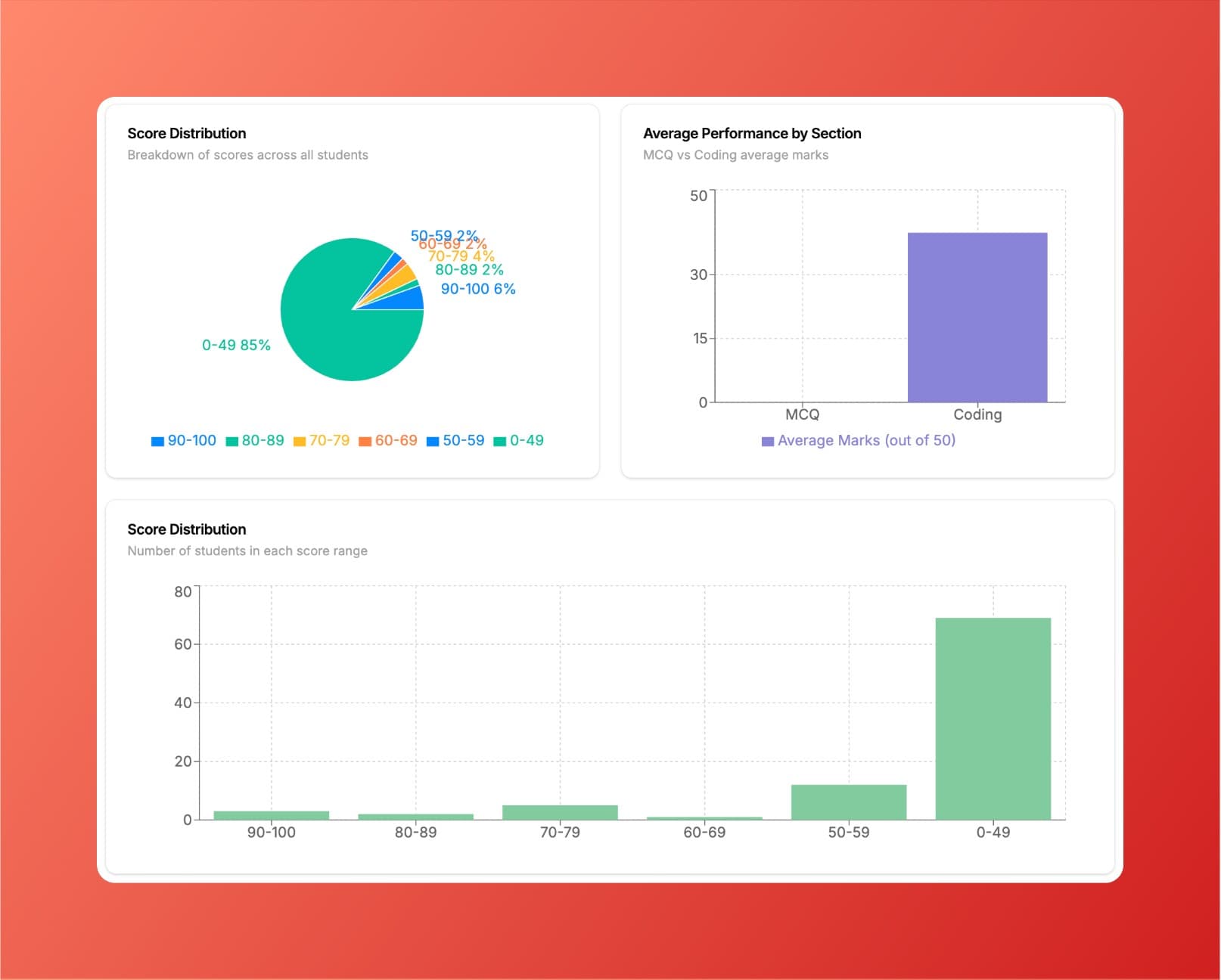 Bristom Coding Screen